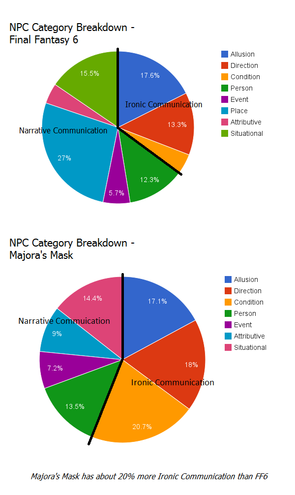 Comparing the Proportion of Irony in FF6 and Majora's Mask